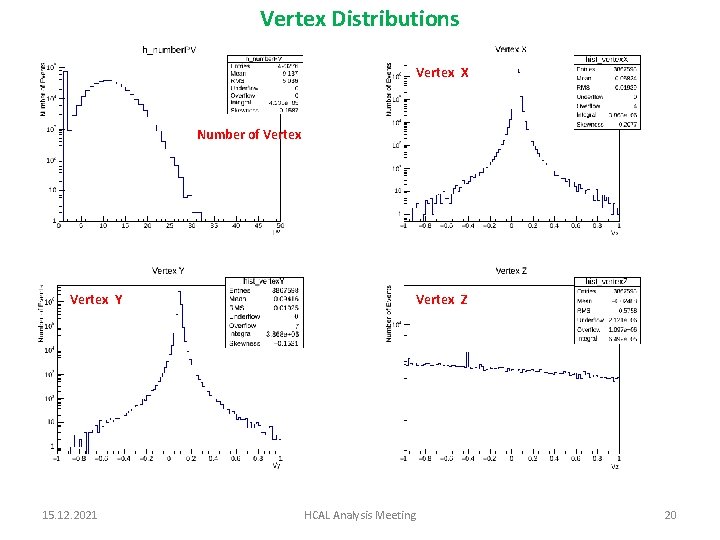 Vertex Distributions Vertex X Number of Vertex Y 15. 12. 2021 Vertex Z HCAL