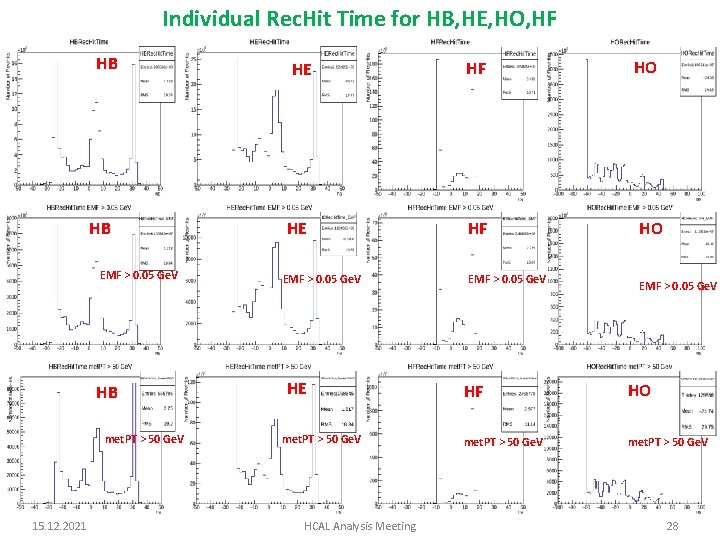 Individual Rec. Hit Time for HB, HE, HO, HF HB HB EMF > 0.