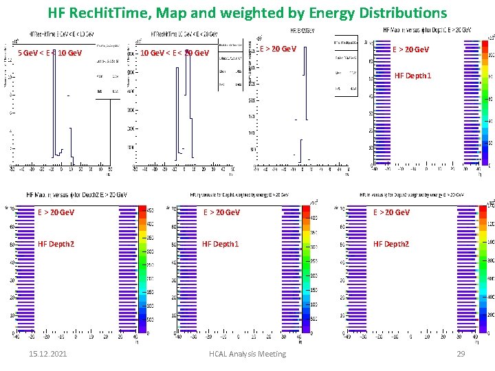 HF Rec. Hit. Time, Map and weighted by Energy Distributions 5 Ge. V <