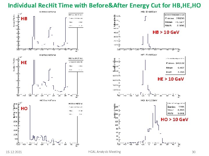 Individual Rec. Hit Time with Before&After Energy Cut for HB, HE, HO HB HB