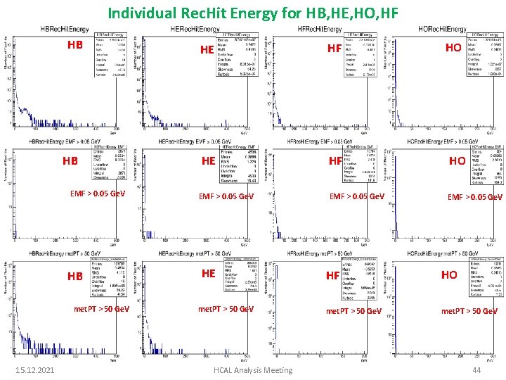 Individual Rec. Hit Energy for HB, HE, HO, HF HB HB EMF > 0.