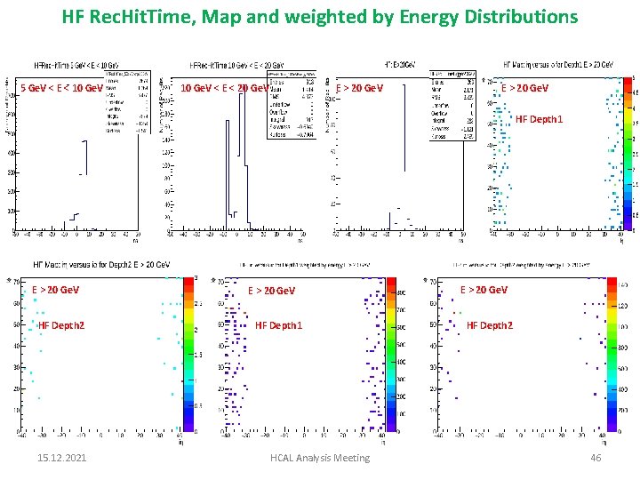 HF Rec. Hit. Time, Map and weighted by Energy Distributions 5 Ge. V <