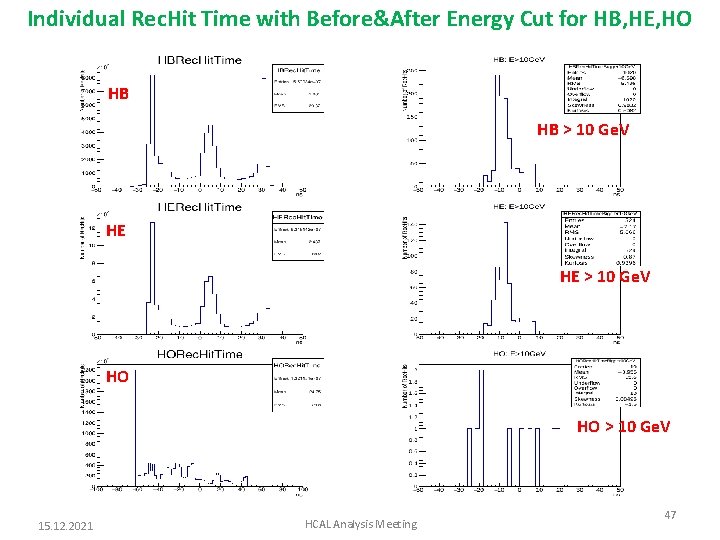 Individual Rec. Hit Time with Before&After Energy Cut for HB, HE, HO HB HB