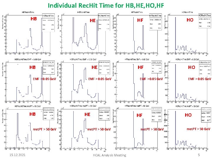 Individual Rec. Hit Time for HB, HE, HO, HF HB HE HB EMF >