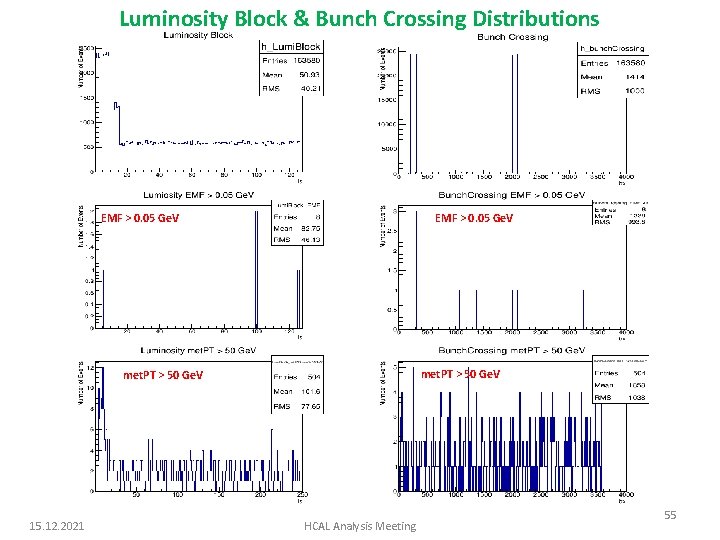 Luminosity Block & Bunch Crossing Distributions EMF > 0. 05 Ge. V met. PT