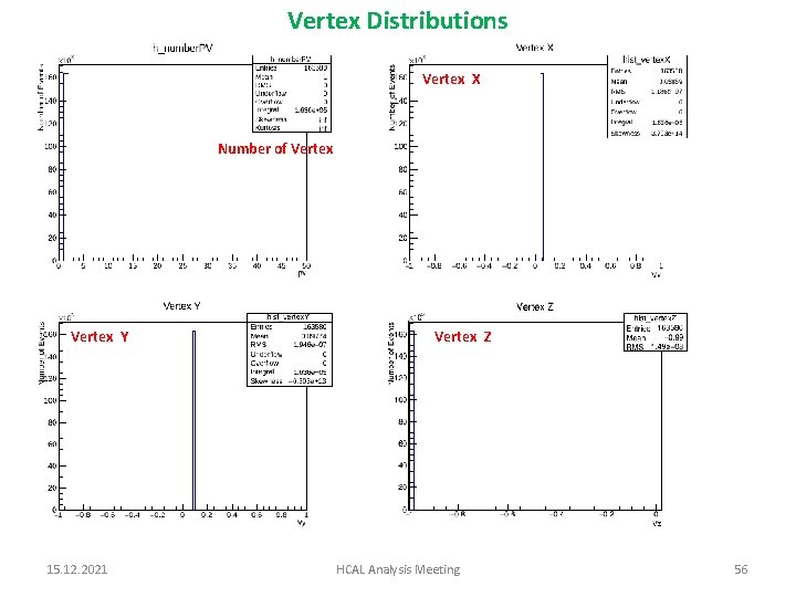 Vertex Distributions Vertex X Number of Vertex Y 15. 12. 2021 Vertex Z HCAL