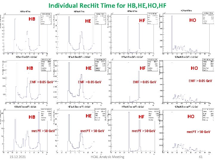 Individual Rec. Hit Time for HB, HE, HO, HF HB HB EMF > 0.
