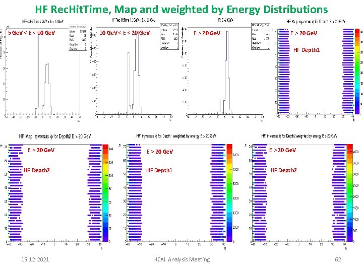 HF Rec. Hit. Time, Map and weighted by Energy Distributions 5 Ge. V <