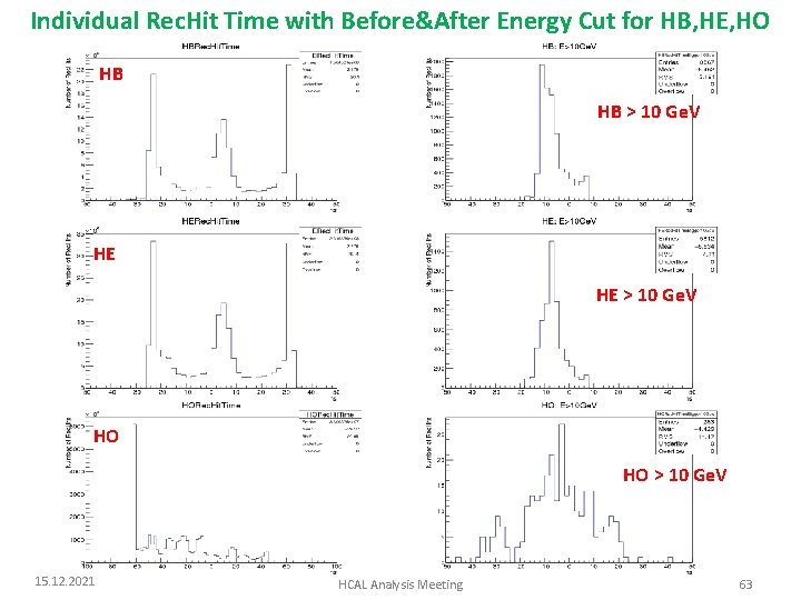 Individual Rec. Hit Time with Before&After Energy Cut for HB, HE, HO HB HB