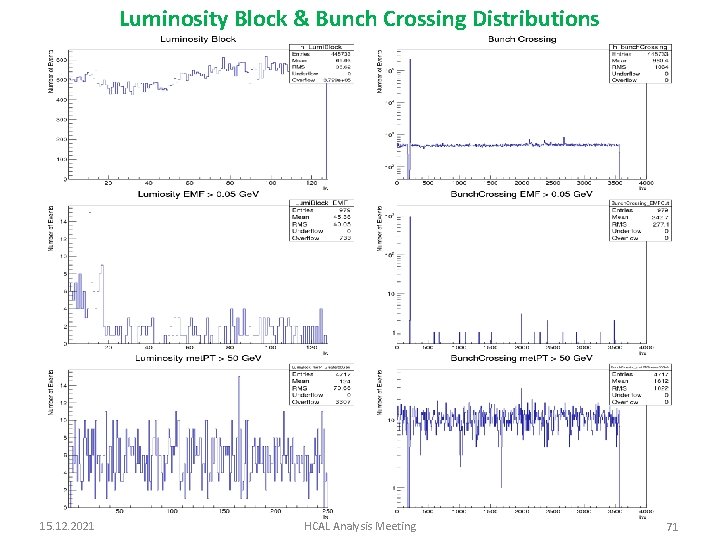 Luminosity Block & Bunch Crossing Distributions 15. 12. 2021 HCAL Analysis Meeting 71 