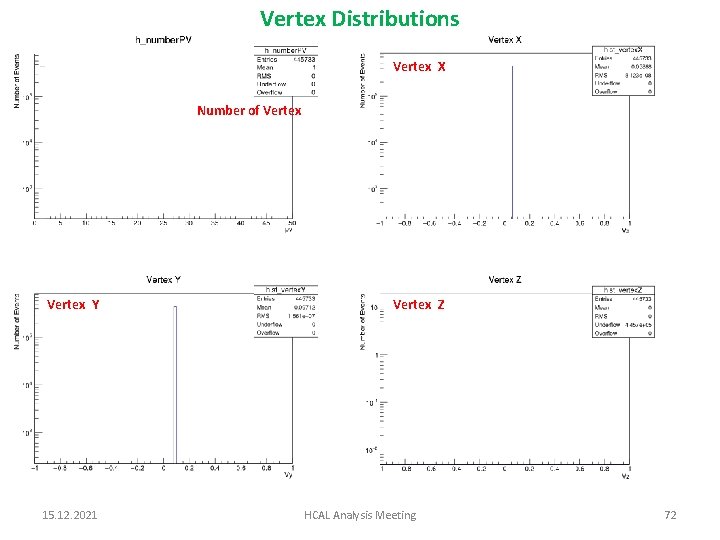 Vertex Distributions Vertex X Number of Vertex Y 15. 12. 2021 Vertex Z HCAL