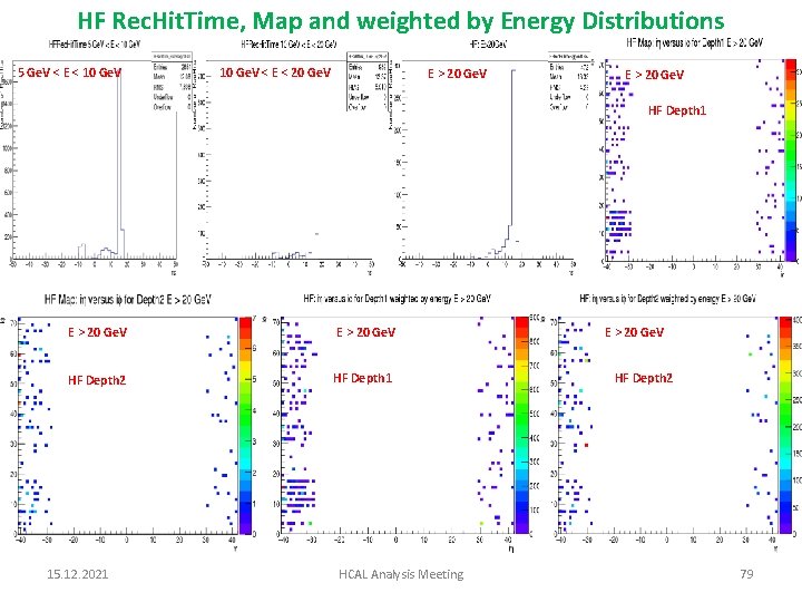 HF Rec. Hit. Time, Map and weighted by Energy Distributions 5 Ge. V <