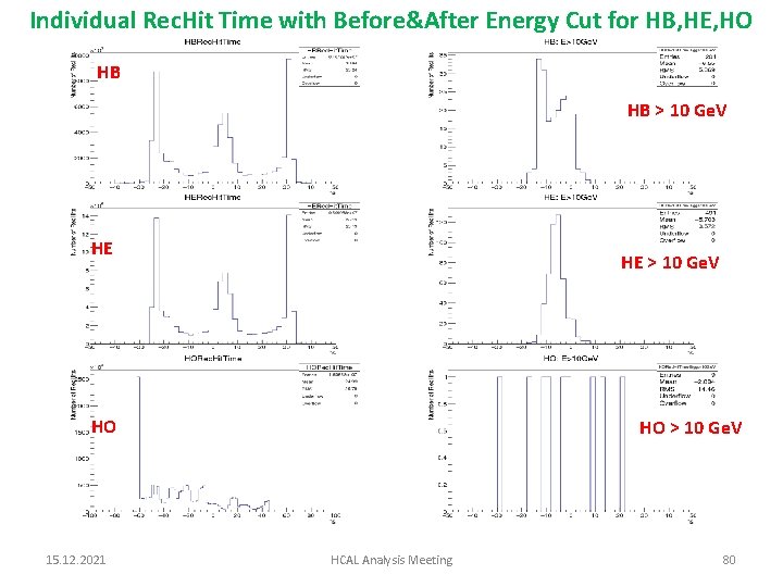 Individual Rec. Hit Time with Before&After Energy Cut for HB, HE, HO HB HB