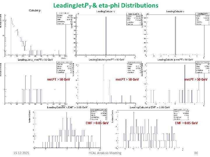 met. PT > 50 Ge. V EMF > 0. 05 Ge. V 15. 12.