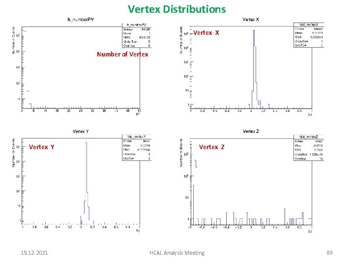 Vertex Distributions Vertex X Number of Vertex Y 15. 12. 2021 Vertex Z HCAL