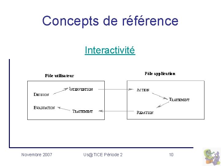 Concepts de référence Interactivité Novembre 2007 Us@TICE Période 2 10 