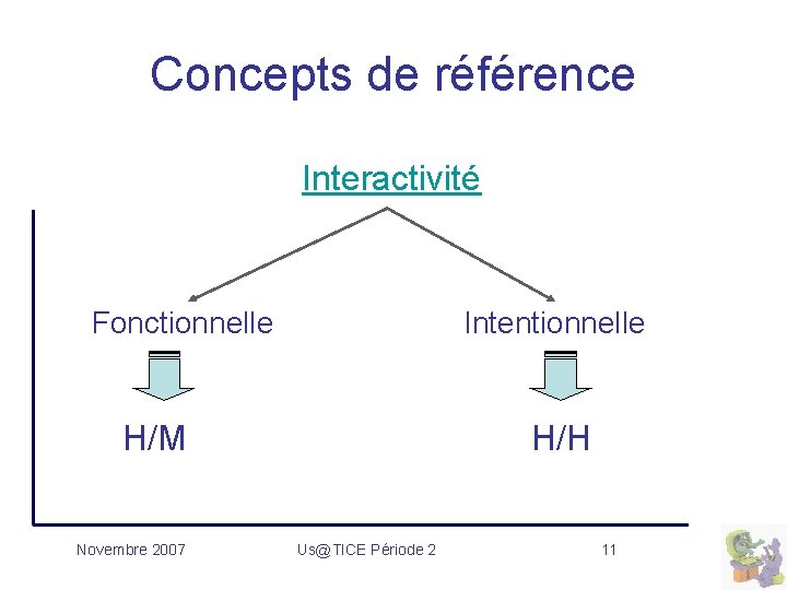 Concepts de référence Interactivité Fonctionnelle Intentionnelle H/M Novembre 2007 H/H Us@TICE Période 2 11