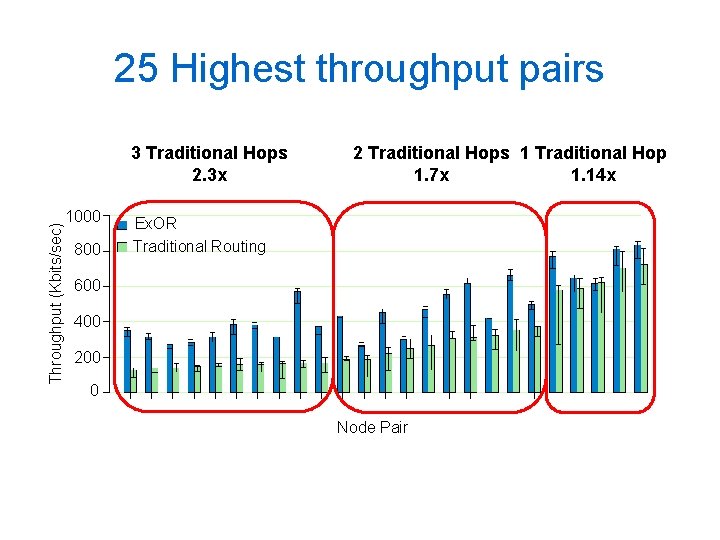 25 Highest throughput pairs Throughput (Kbits/sec) 3 Traditional Hops 2. 3 x 1000 800