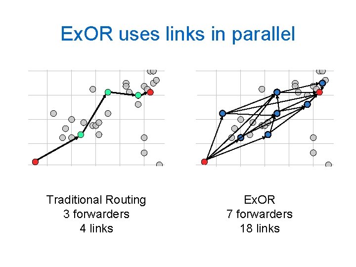 Ex. OR uses links in parallel Traditional Routing 3 forwarders 4 links Ex. OR