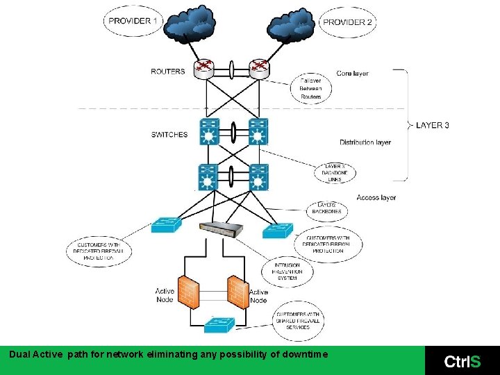 Dual Active path for network eliminating any possibility of downtime 