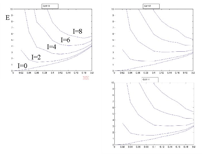 E I=8 I=4 I=2 I=0 I=6 