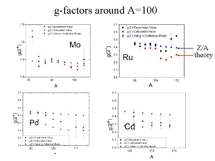 g-factors around A=100 Z/A theory 