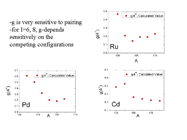 -g is very sensitive to pairing -for I=6, 8, g-depends sensitively on the competing