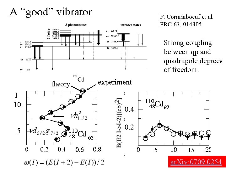 A “good” vibrator F. Corminboeuf et al. PRC 63, 014305 Strong coupling between qp