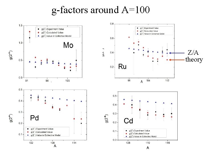 g-factors around A=100 Z/A theory 