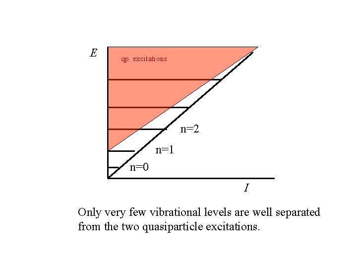 E qp. excitations n=2 n=1 n=0 I Only very few vibrational levels are well