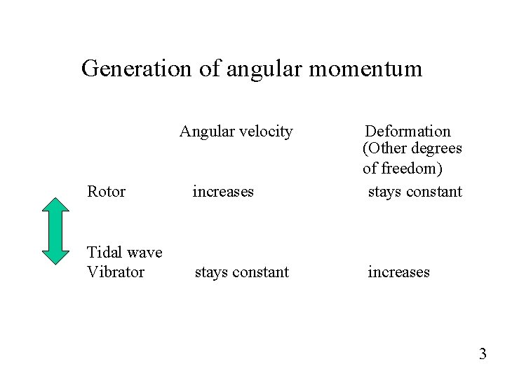 Generation of angular momentum Angular velocity Rotor increases Tidal wave Vibrator stays constant Deformation