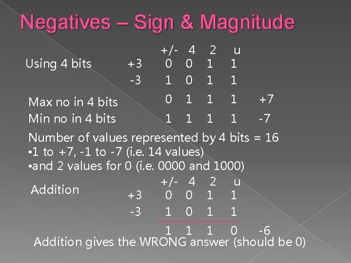 Negatives – Sign & Magnitude Using 4 bits Max no in 4 bits Min