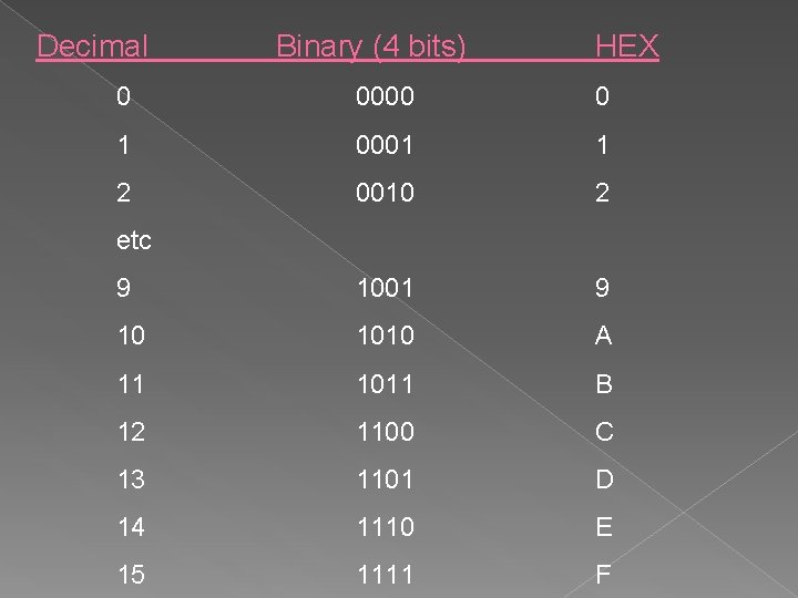 Decimal Binary (4 bits) HEX 0 0000 0 1 0001 1 2 0010 2