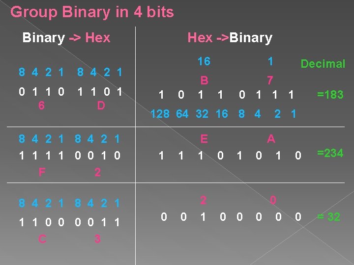 Group Binary in 4 bits Binary -> Hex 8 4 2 1 0 1