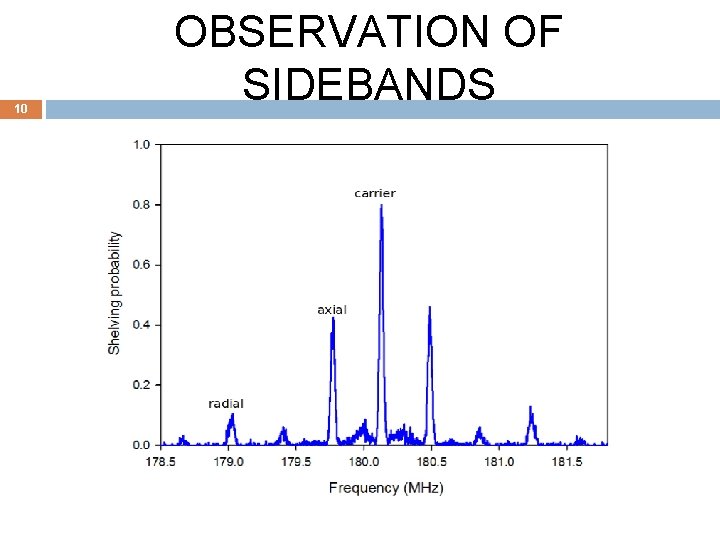 10 OBSERVATION OF SIDEBANDS 