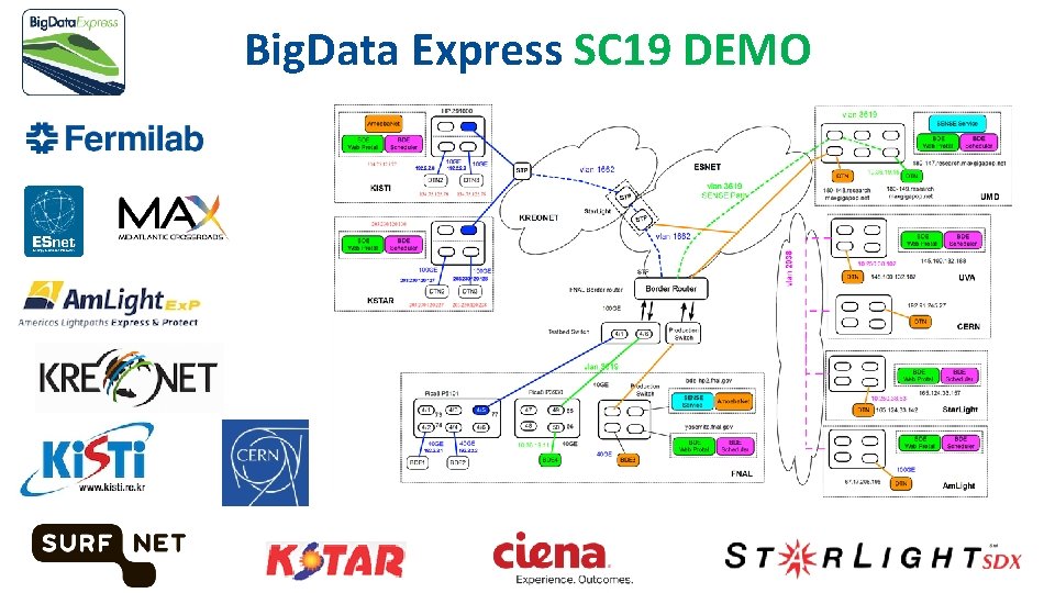 Big. Data Express SC 19 DEMO 