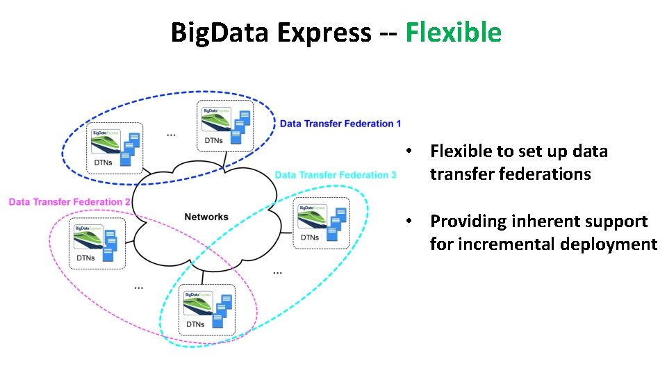 Big. Data Express -- Flexible • Flexible to set up data transfer federations •