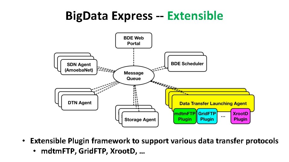 Big. Data Express -- Extensible • Extensible Plugin framework to support various data transfer