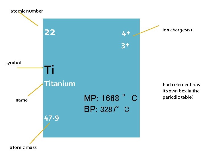 atomic number 22 4+ ion charges(s) 3+ symbol Ti Titanium name 47. 9 atomic