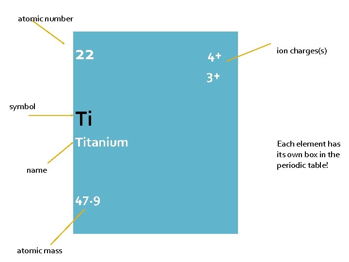 atomic number 22 4+ ion charges(s) 3+ symbol Ti Titanium name 47. 9 atomic