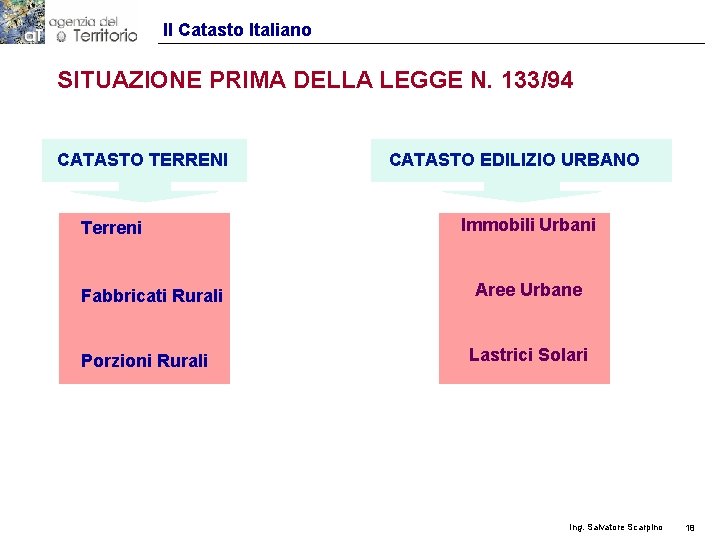 Il Catasto Italiano SITUAZIONE PRIMA DELLA LEGGE N. 133/94 CATASTO TERRENI Terreni Fabbricati Rurali