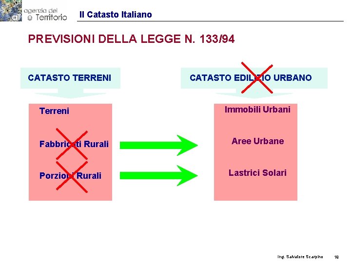 Il Catasto Italiano PREVISIONI DELLA LEGGE N. 133/94 CATASTO TERRENI Terreni Fabbricati Rurali Porzioni