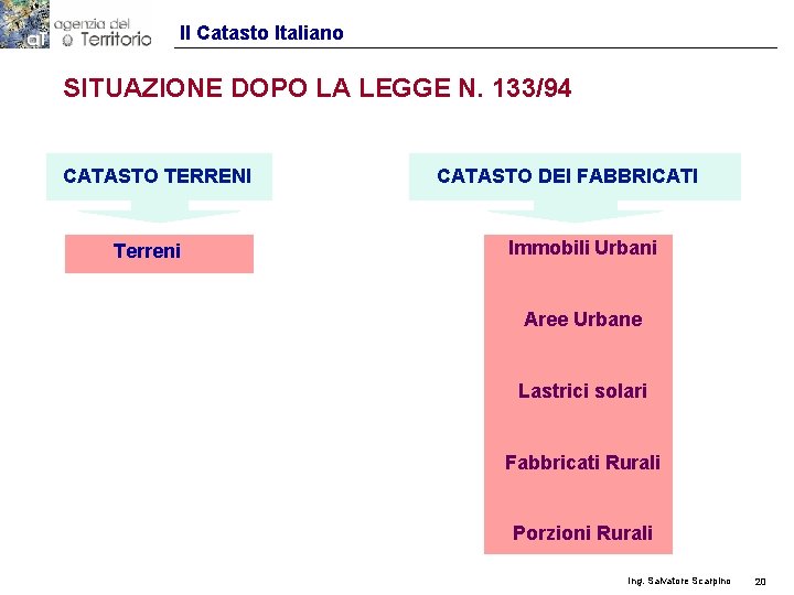 Il Catasto Italiano SITUAZIONE DOPO LA LEGGE N. 133/94 CATASTO TERRENI Terreni CATASTO DEI