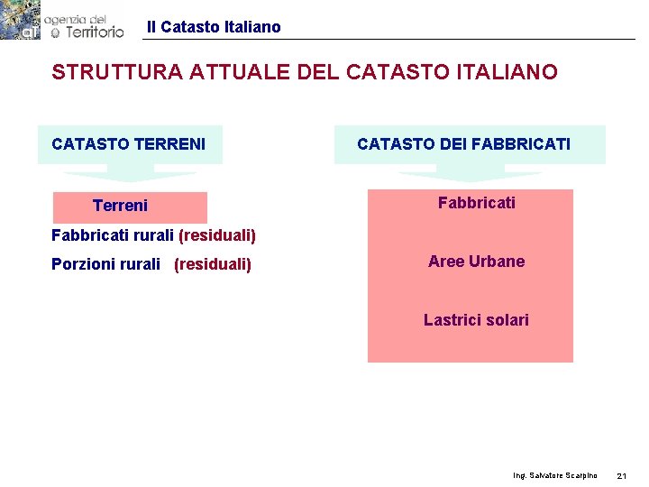 Il Catasto Italiano STRUTTURA ATTUALE DEL CATASTO ITALIANO CATASTO TERRENI Terreni CATASTO DEI FABBRICATI