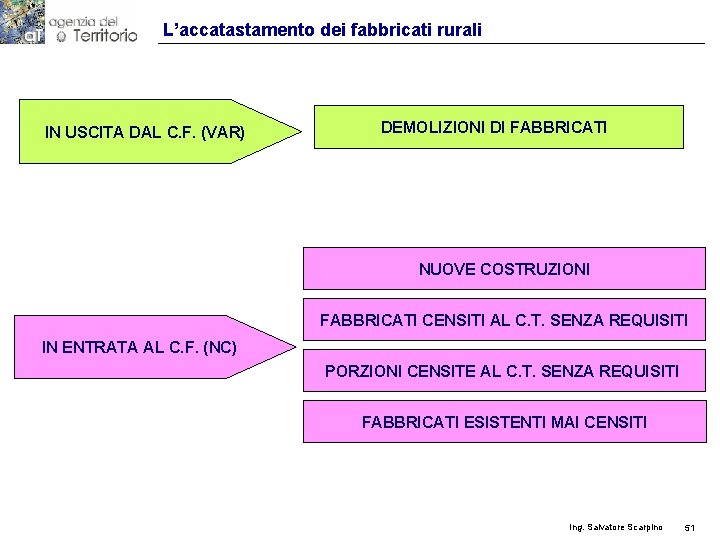 L’accatastamento dei fabbricati rurali IN USCITA DAL C. F. (VAR) DEMOLIZIONI DI FABBRICATI NUOVE