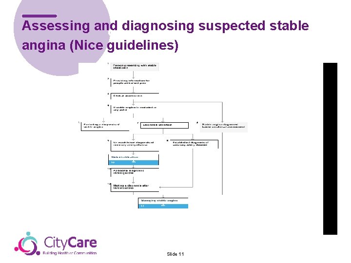 Assessing and suspected stable & diagnosing Control Team angina (Nice guidelines) • Provide advice