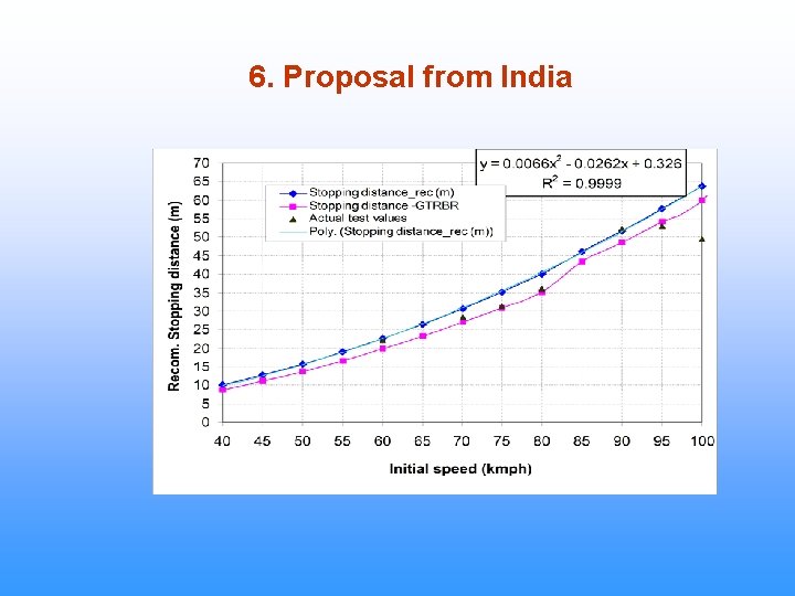 6. Proposal from India 