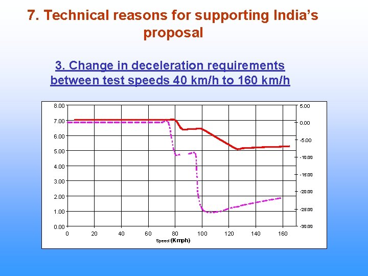 7. Technical reasons for supporting India’s proposal 3. Change in deceleration requirements between test