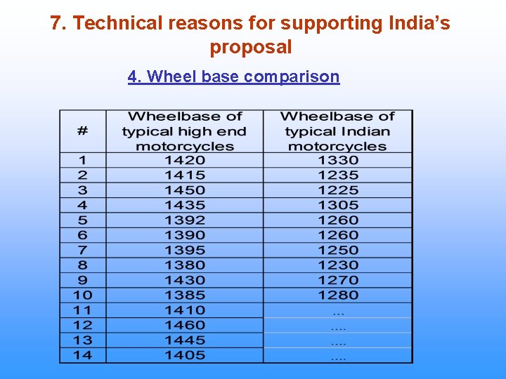 7. Technical reasons for supporting India’s proposal 4. Wheel base comparison 