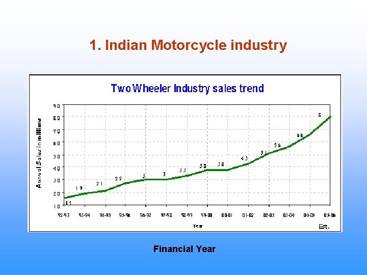 1. Indian Motorcycle industry Financial Year 